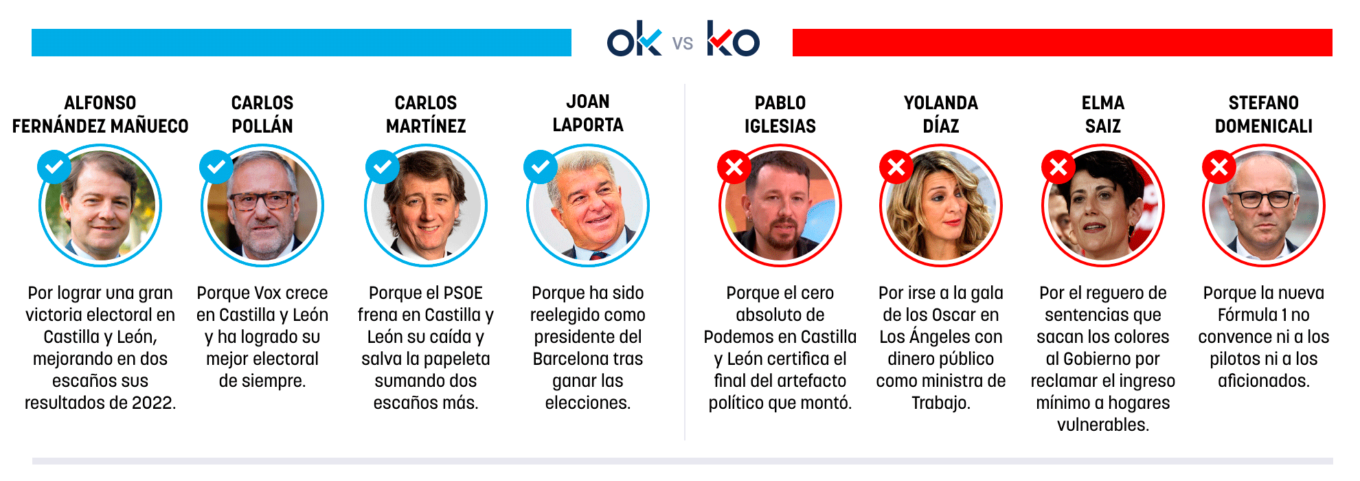 Los OK y KO del lunes, 16 de marzo de 2026