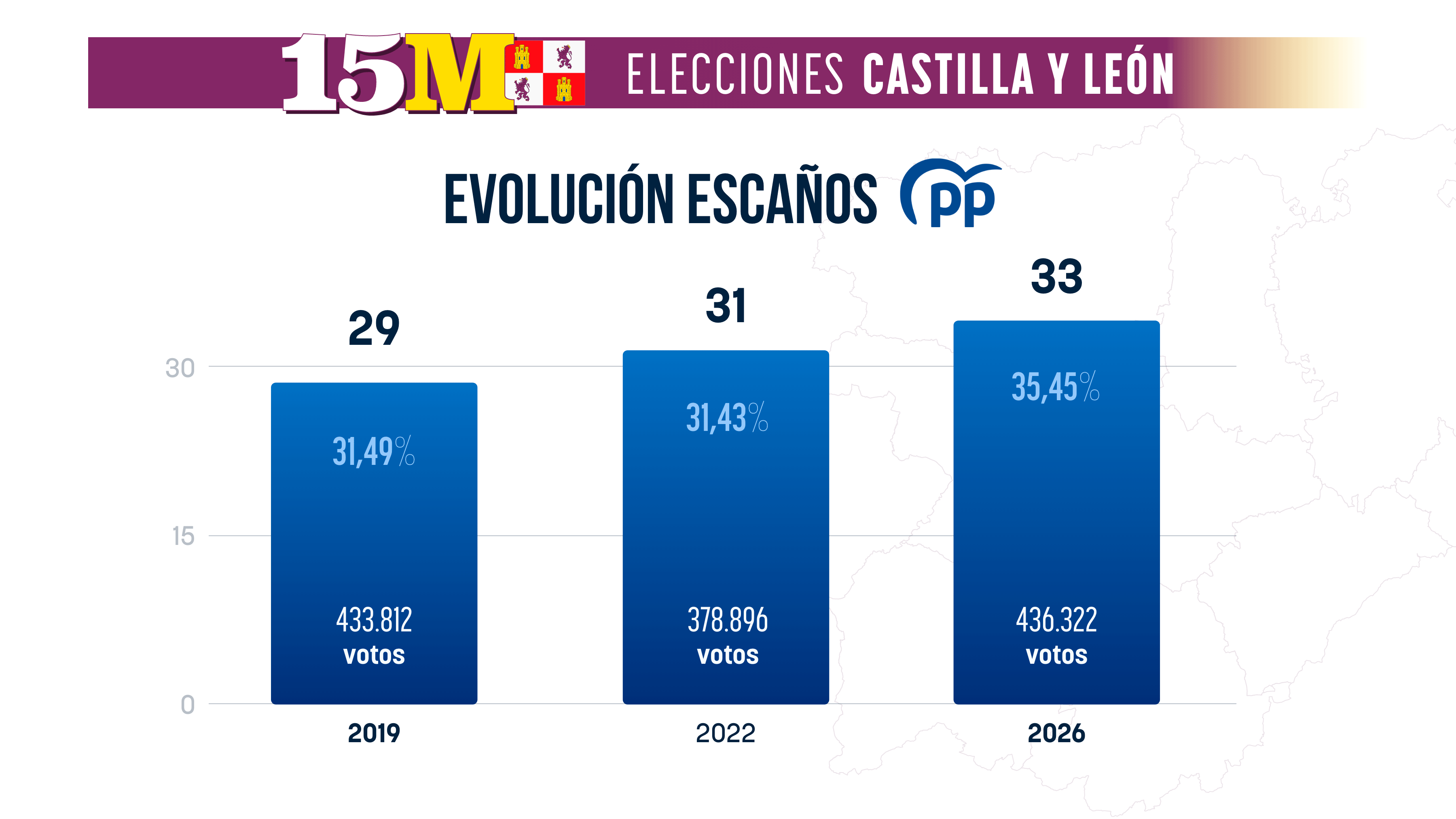 Euforia en Génova tras triplicar su ventaja sobre el PSOE y distanciarse de Vox: España quiere más PP