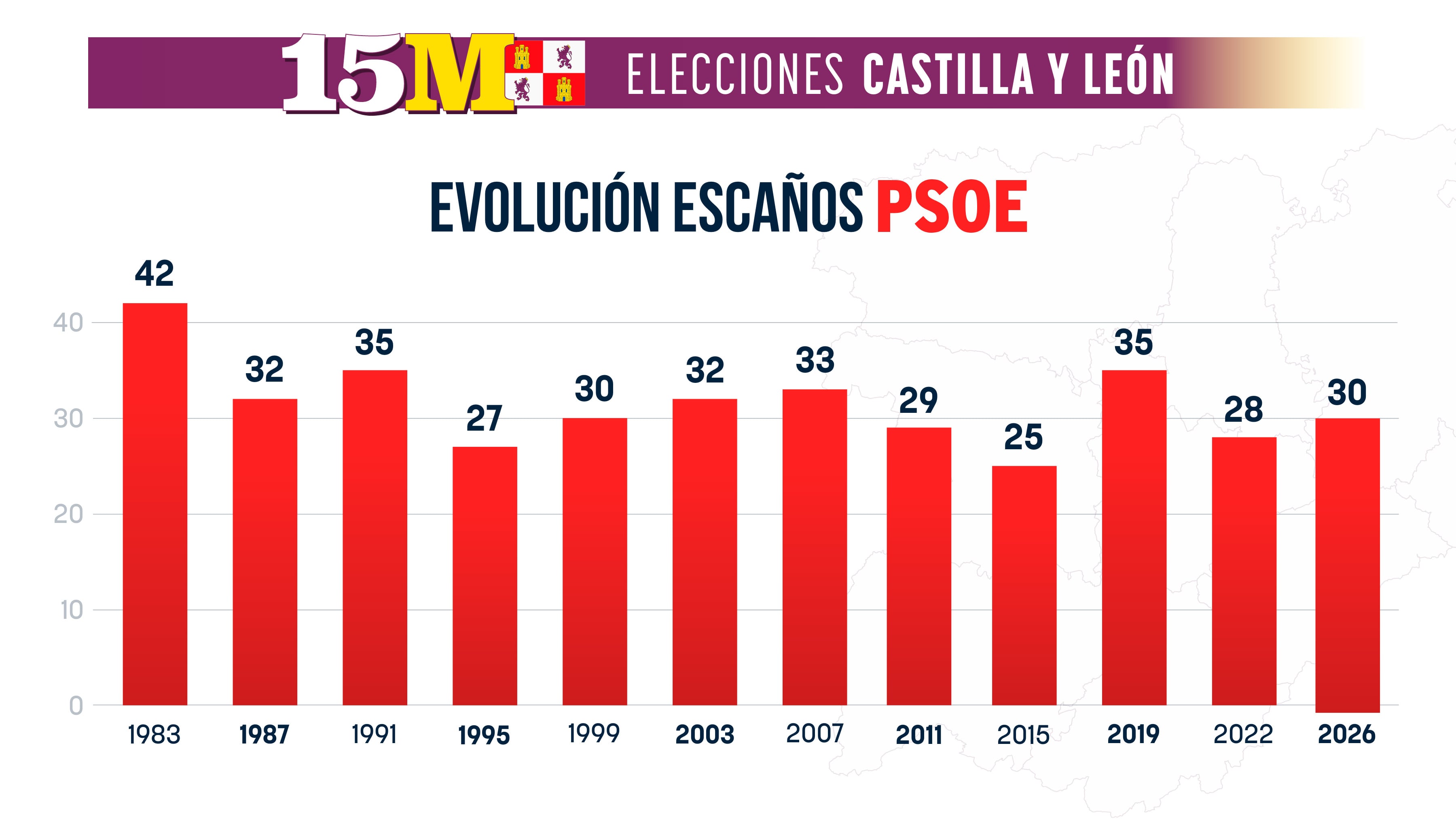El PSOE evita la debacle en Castilla y León con un candidato local no contaminado por el sanchismo