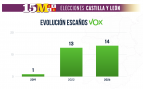 Vox resultados Castilla León, Santiago Abascal