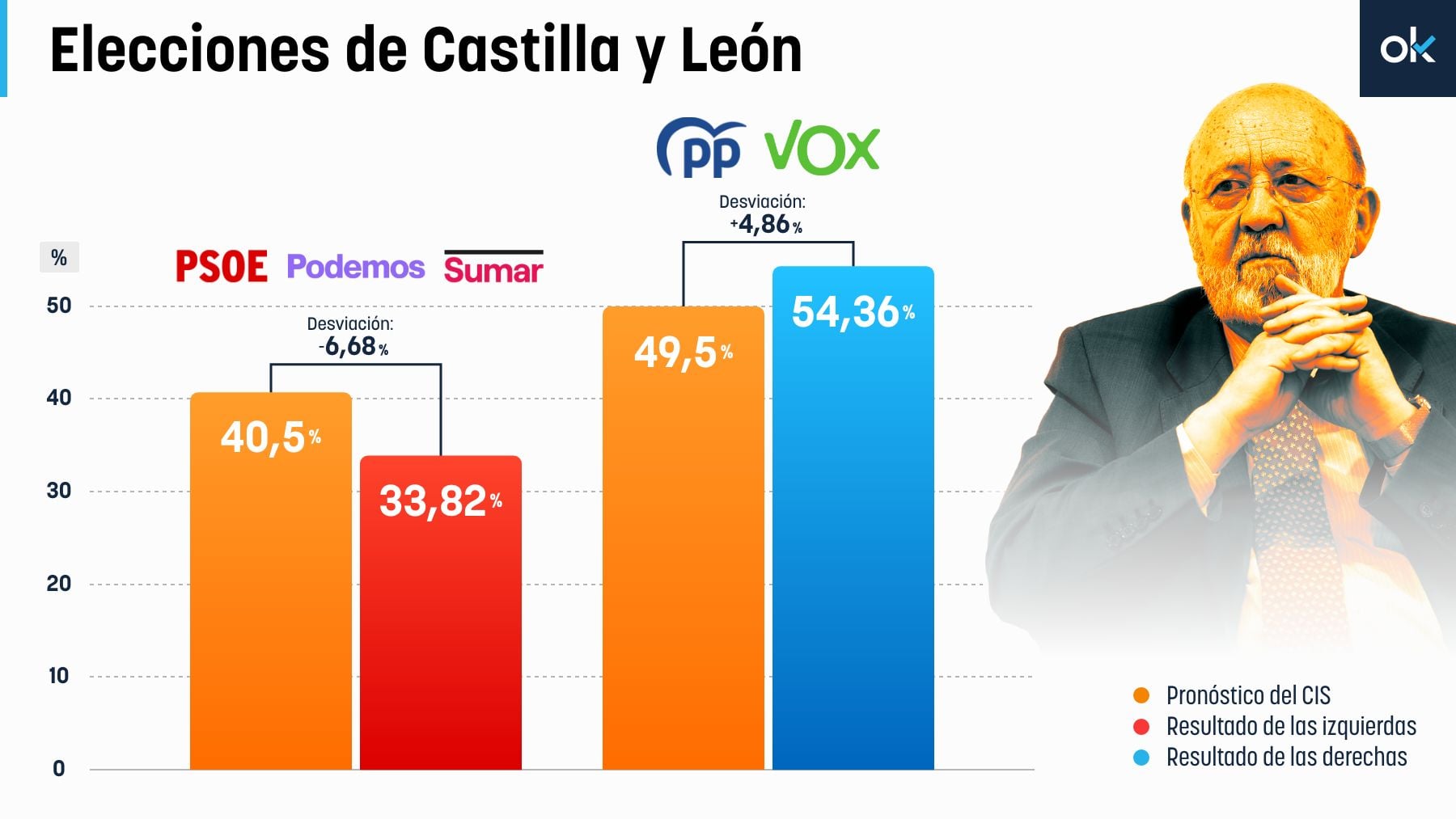 Tezanos malversó, como siempre: la derecha sacó más y la izquierda menos de lo que el CIS pronosticó