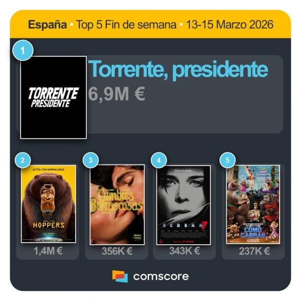 Recaudaci&oacute;n en cines del primer fin de semana de Torrente presidente en cartelera (Comscore).
