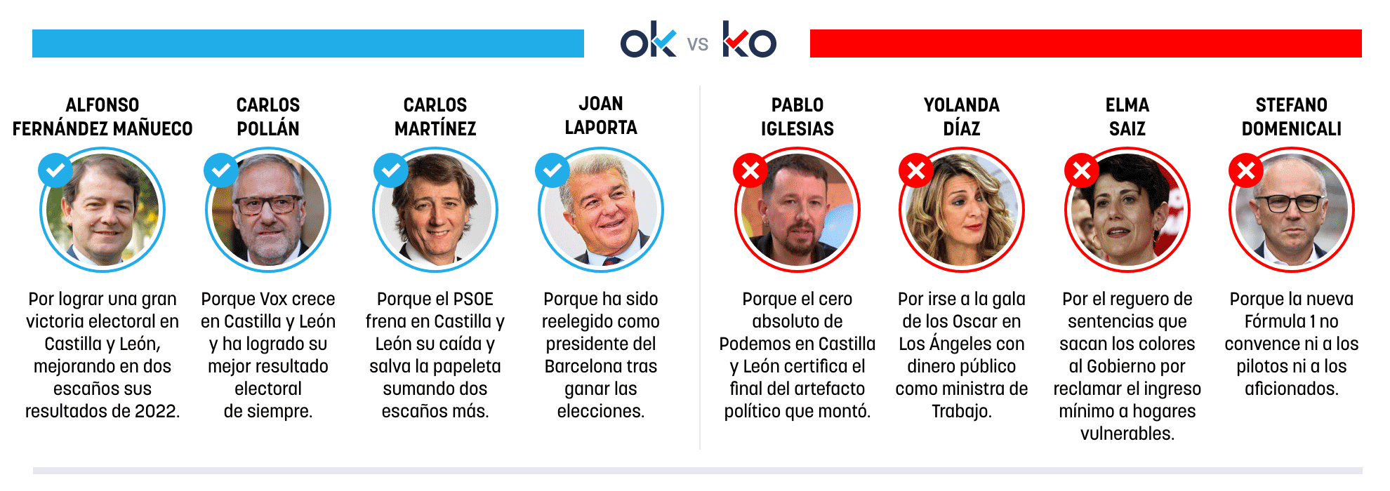 Los OK y KO del lunes, 16 de marzo de 2026