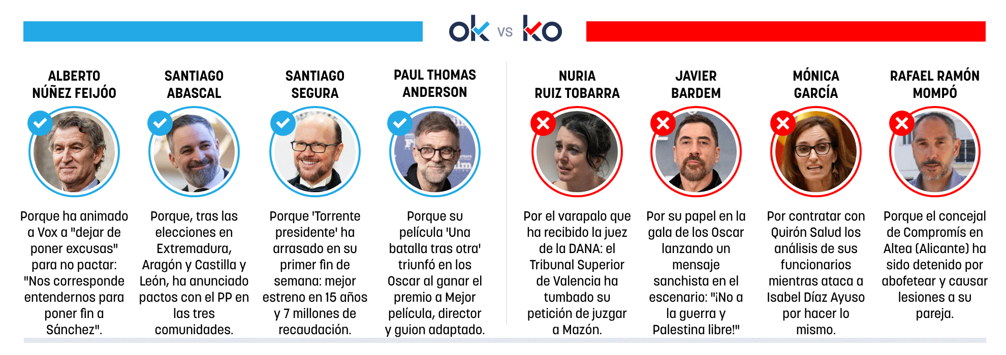 Los OK y KO del martes, 17 de marzo de 2026