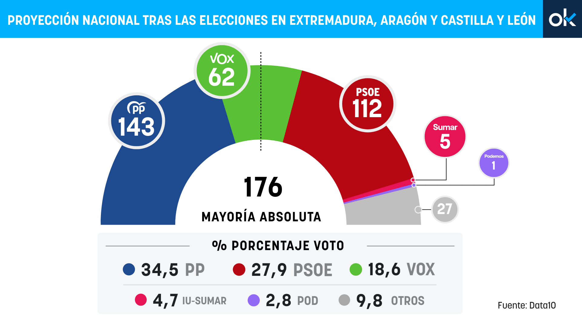 El rally electoral anticipa una mayoría absoluta histórica de 205 escaños para PP y Vox en las generales