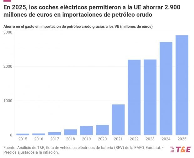 ahorro coche eléctrico