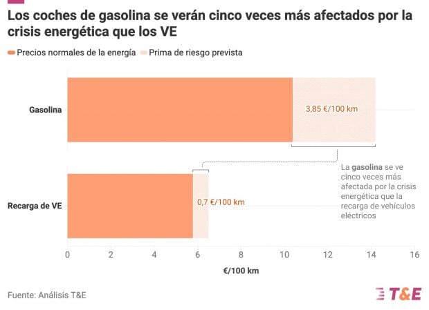 gasolina versus eléctrico