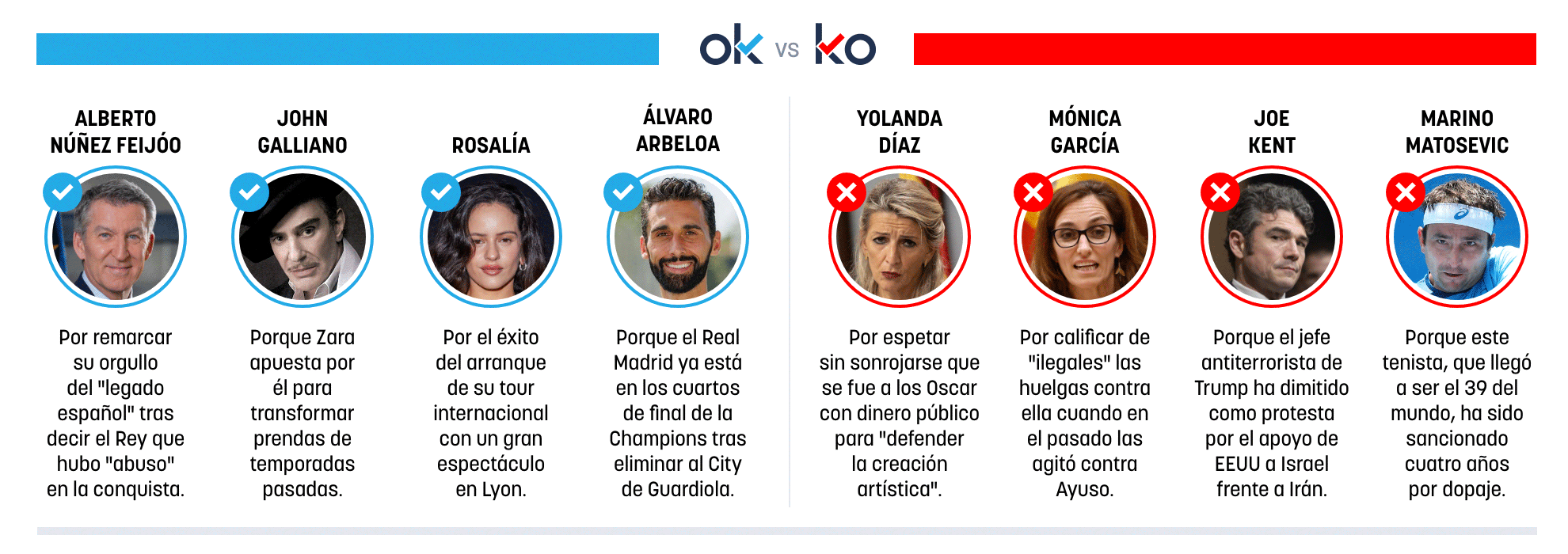 Los OK y KO del miércoles, 18 de marzo de 2026