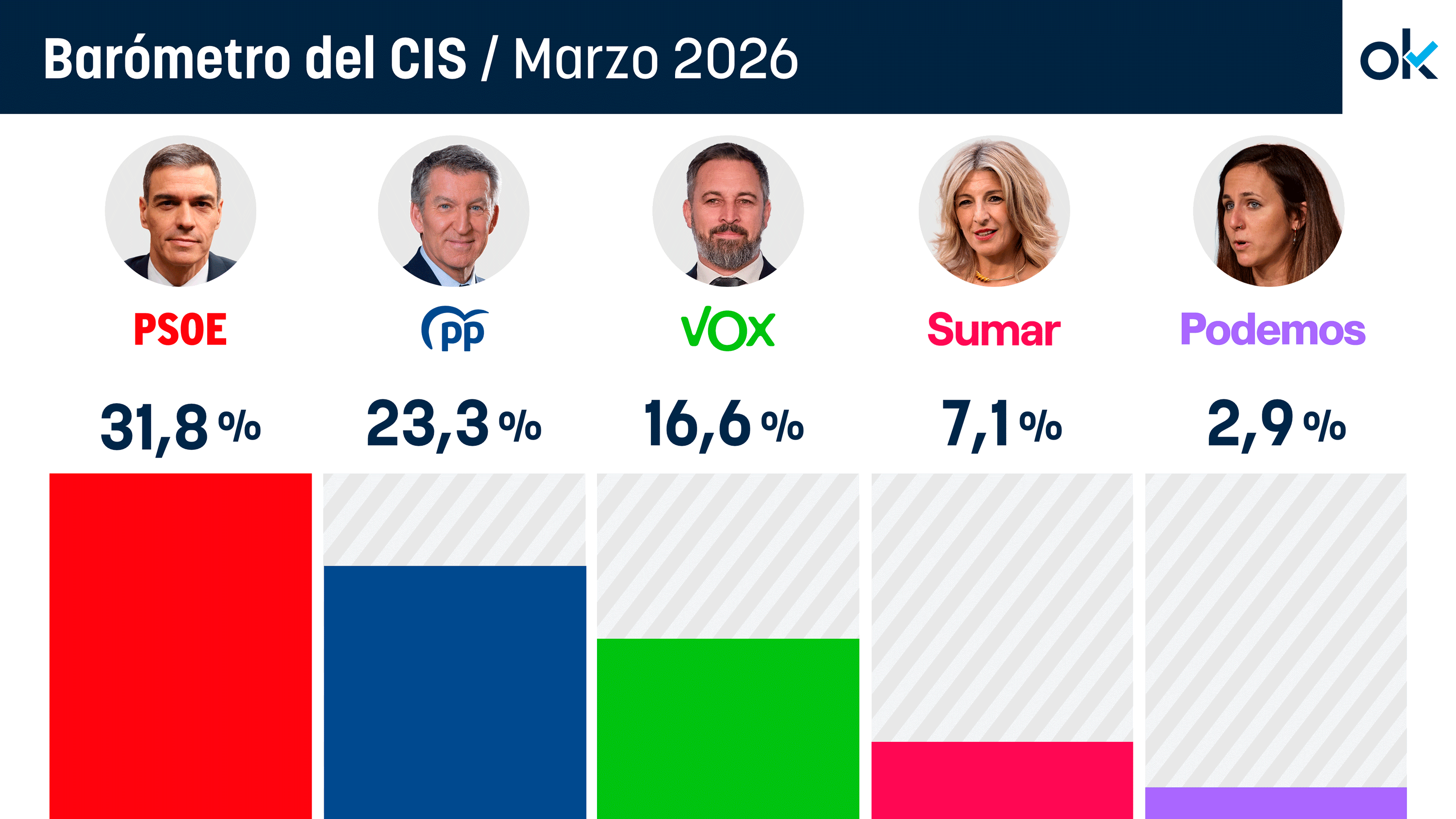 El CIS de Tezanos, en dirección contraria a las urnas: da al PSOE 8,5 puntos más que al PP y desinfla a Vox