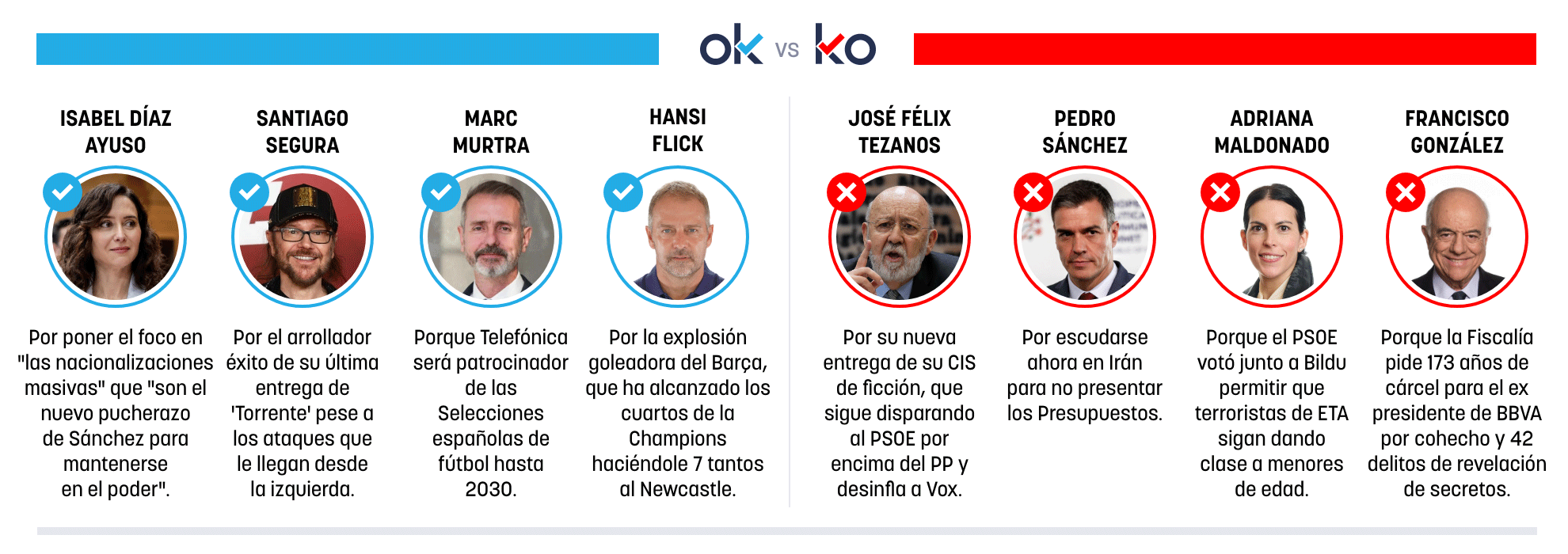 Los OK y KO del jueves, 19 de marzo de 2026