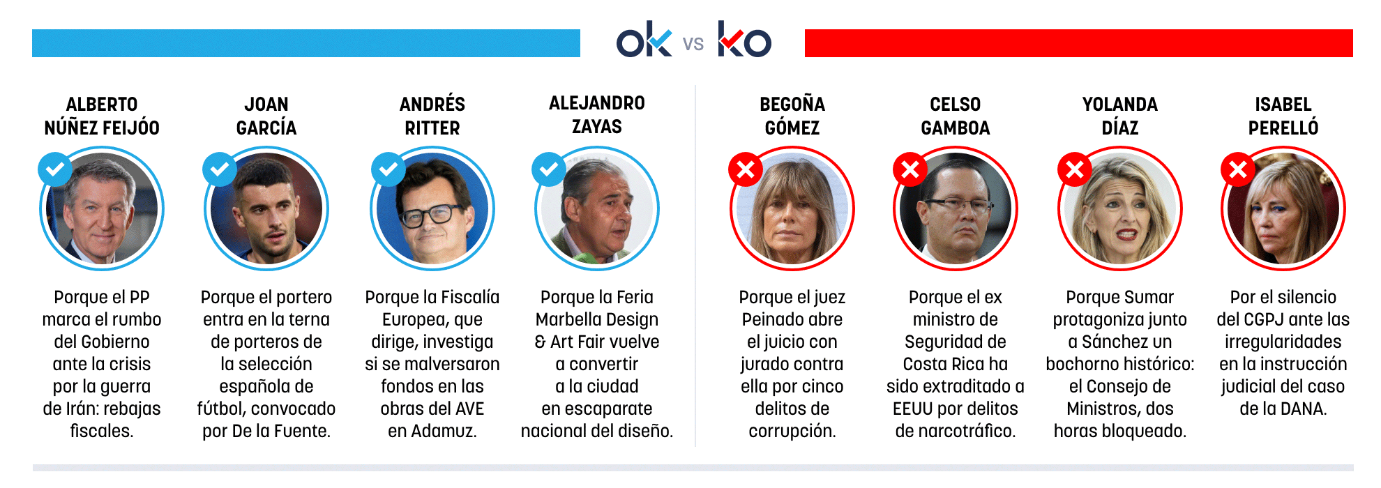 Los OK y KO del sábado, 21 de marzo de 2026