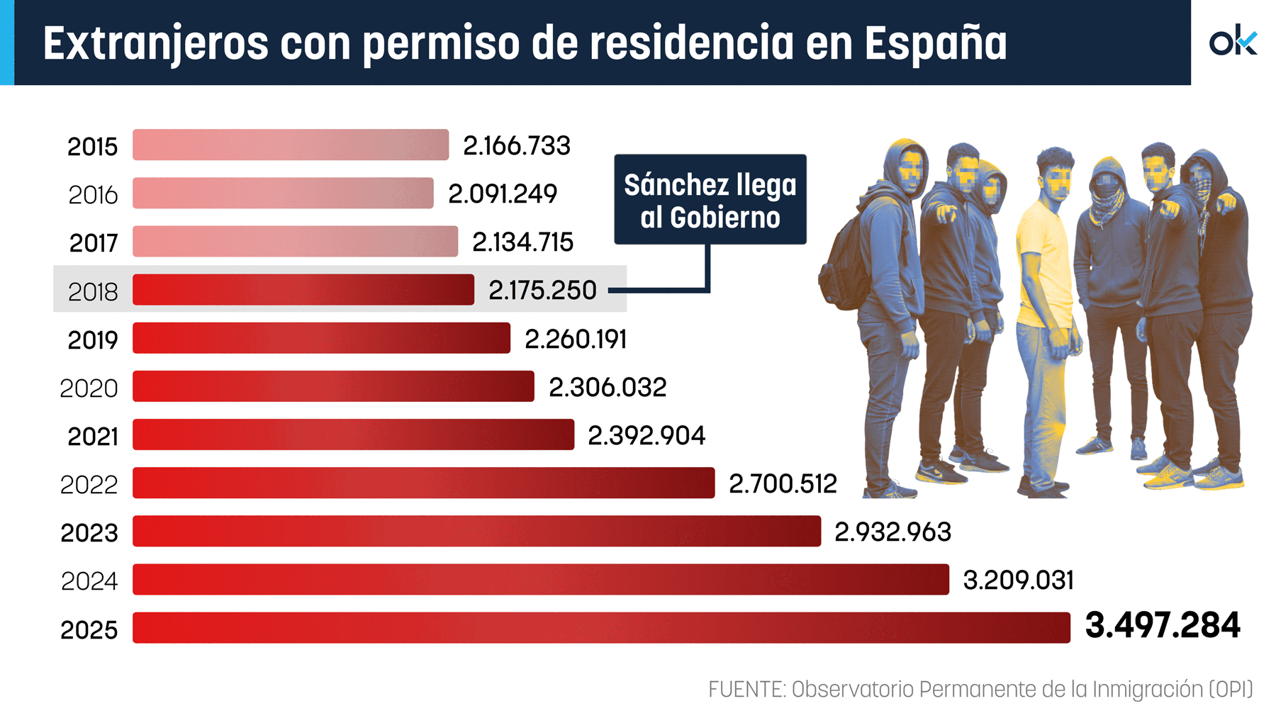 Sánchez ya ha legalizado a 1,3 millones de extranjeros mientras ultima la regularización de otros 800.000