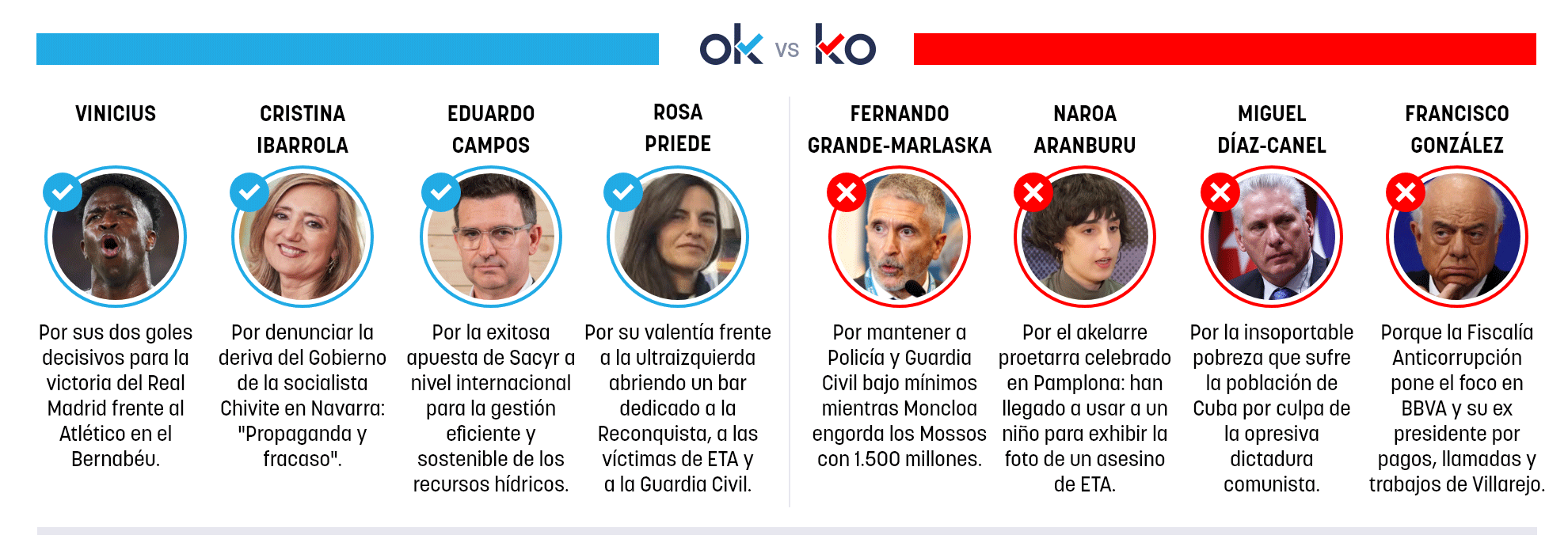 Los OK y KO del lunes, 23 de marzo de 2026