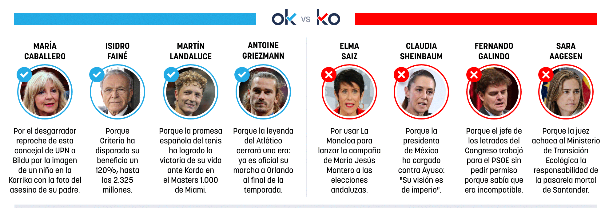 Los OK y KO del miércoles, 25 de marzo de 2026