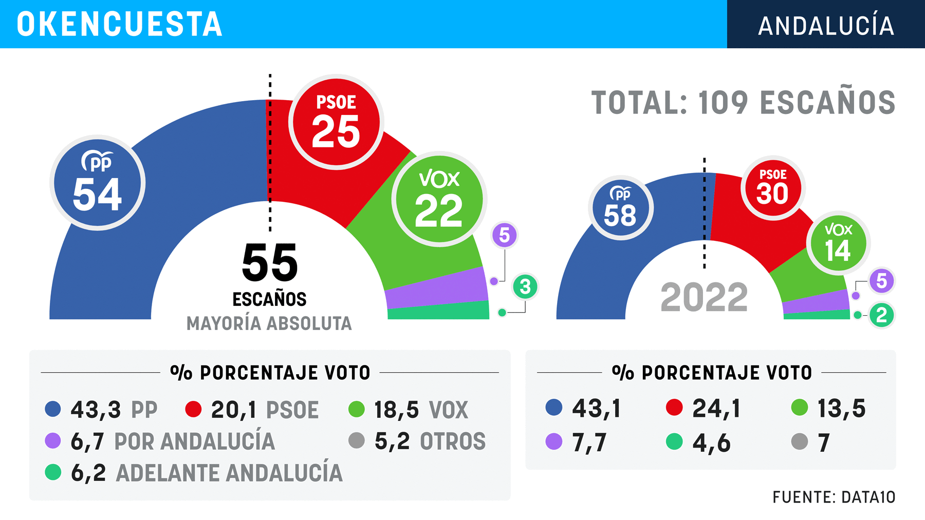 Juanma Moreno se queda a un escaño de la mayoría absoluta mientras Montero sólo le saca 3 a Vox
