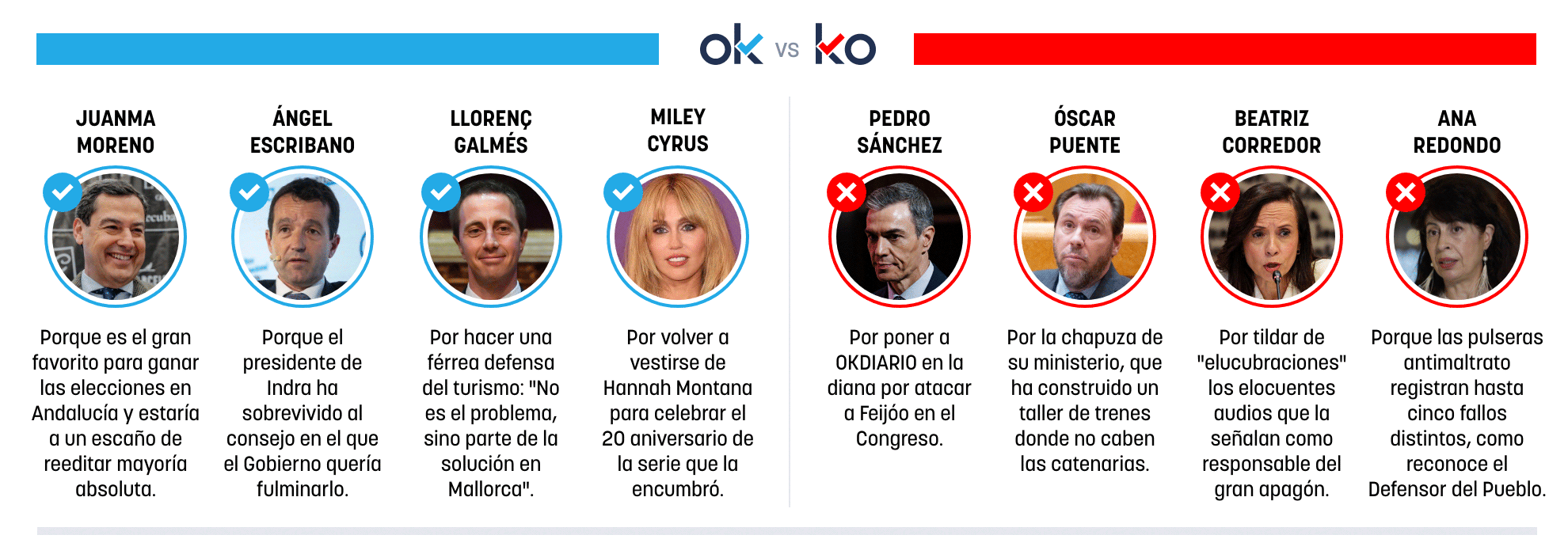 Los OK y KO del jueves, 26 de marzo de 2026