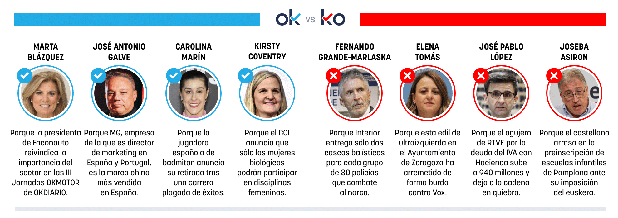 Los OK y KO del viernes, 27 de marzo de 2026