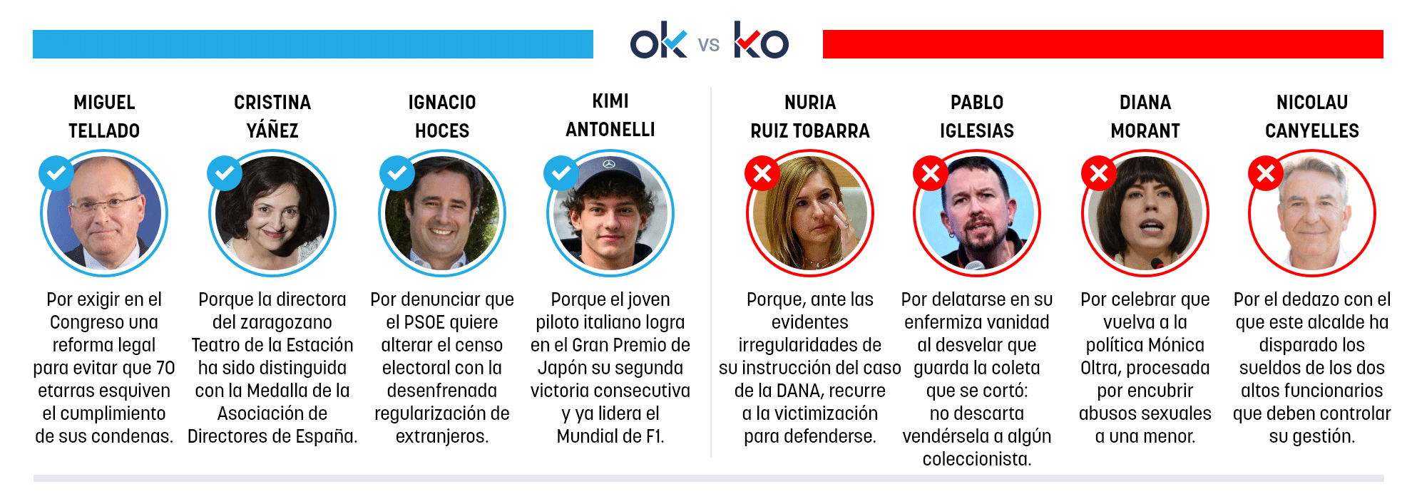 Los OK y KO del lunes, 30 de marzo de 2026