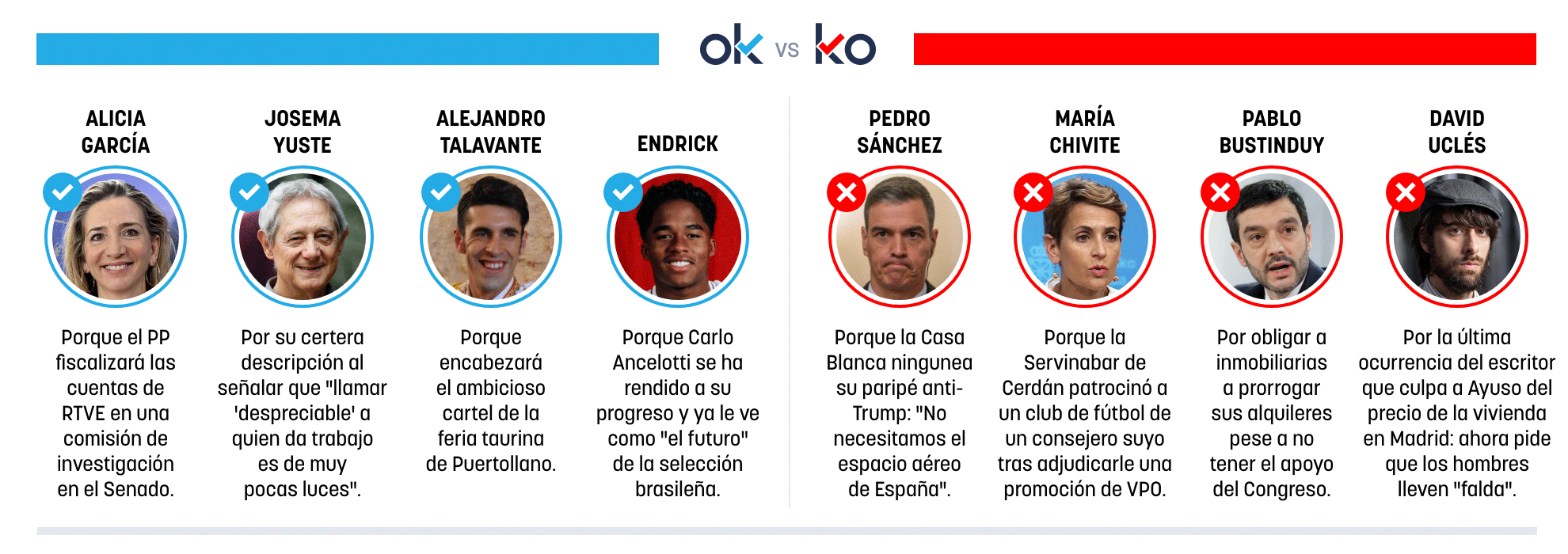 Los OK y KO del martes, 31 de marzo de 2026