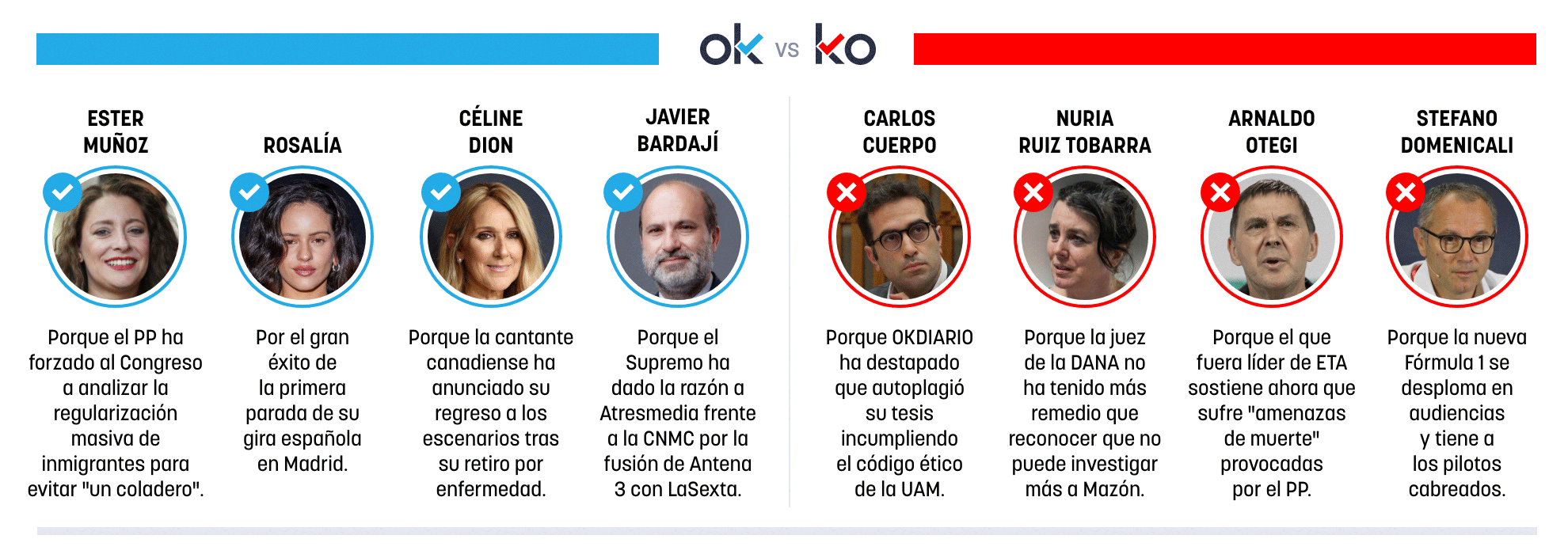 Los OK y KO del miércoles, 1 de abril de 2026