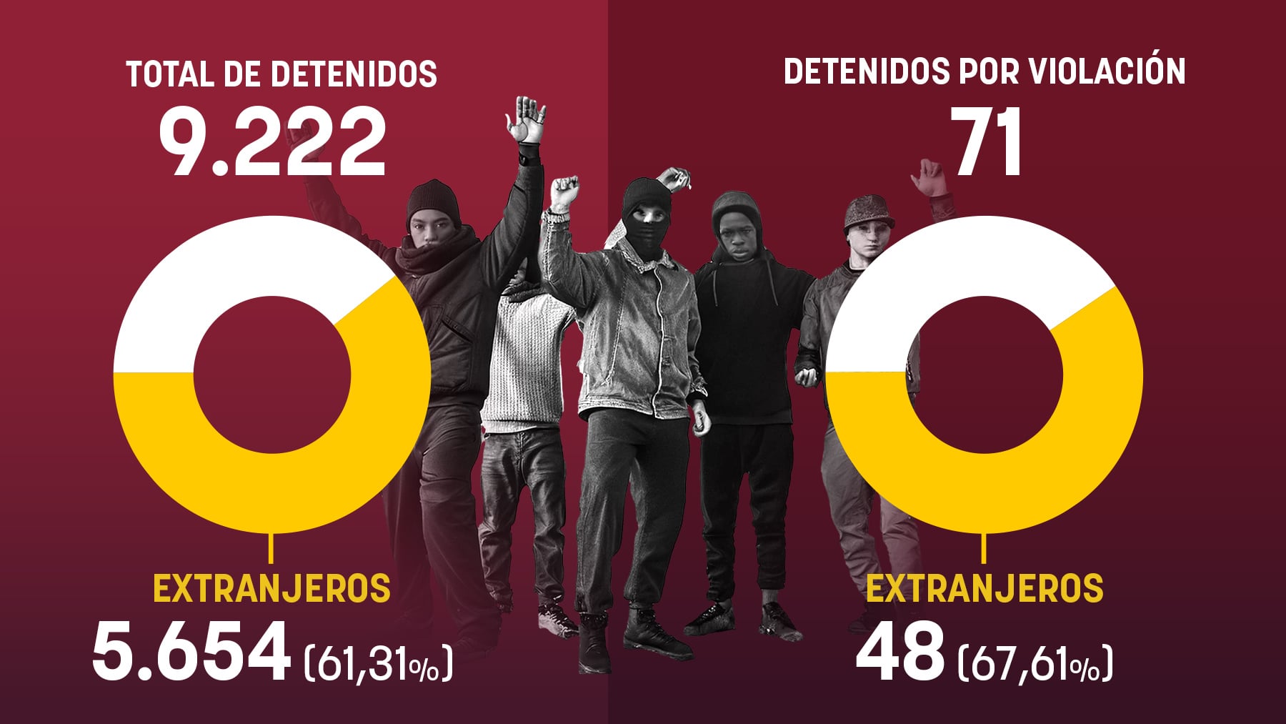 La Ertzaintza revela que el 68% de los detenidos por violación en el País Vasco es extranjero