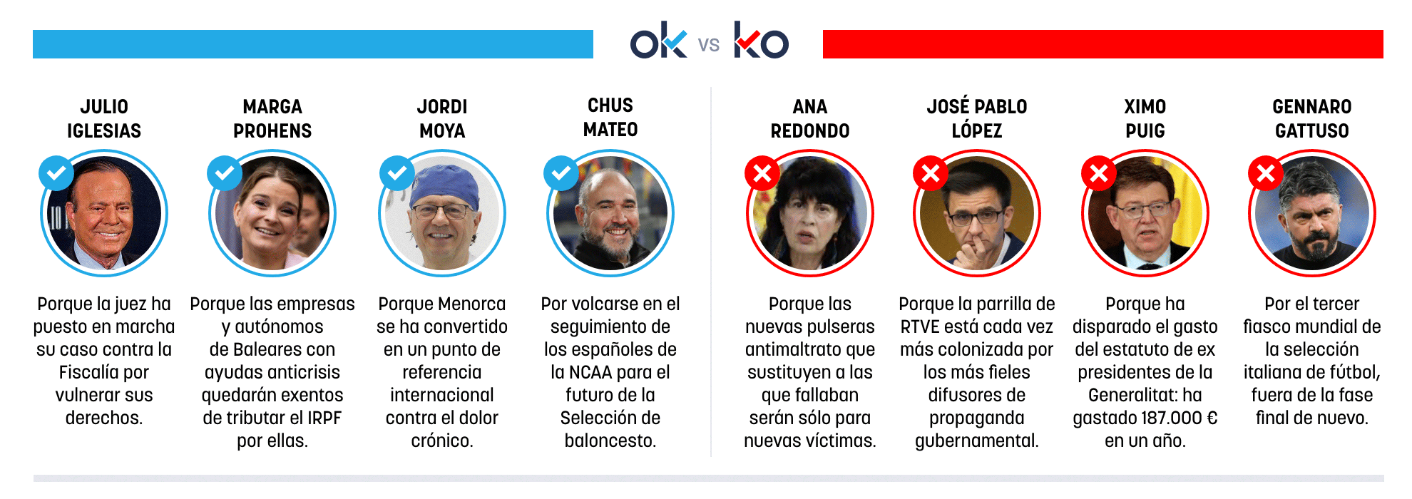 Los OK y KO del jueves, 2 de abril de 2026