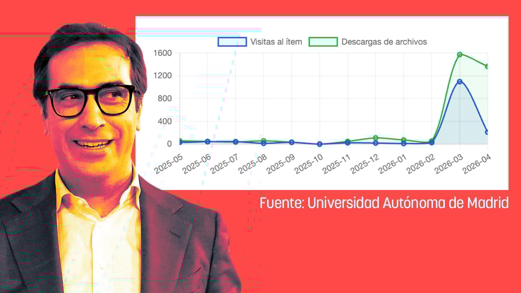 La exclusiva de OKDIARIO sobre el autoplagio de la tesis de Cuerpo dispara las visitas a su sitio de descarga