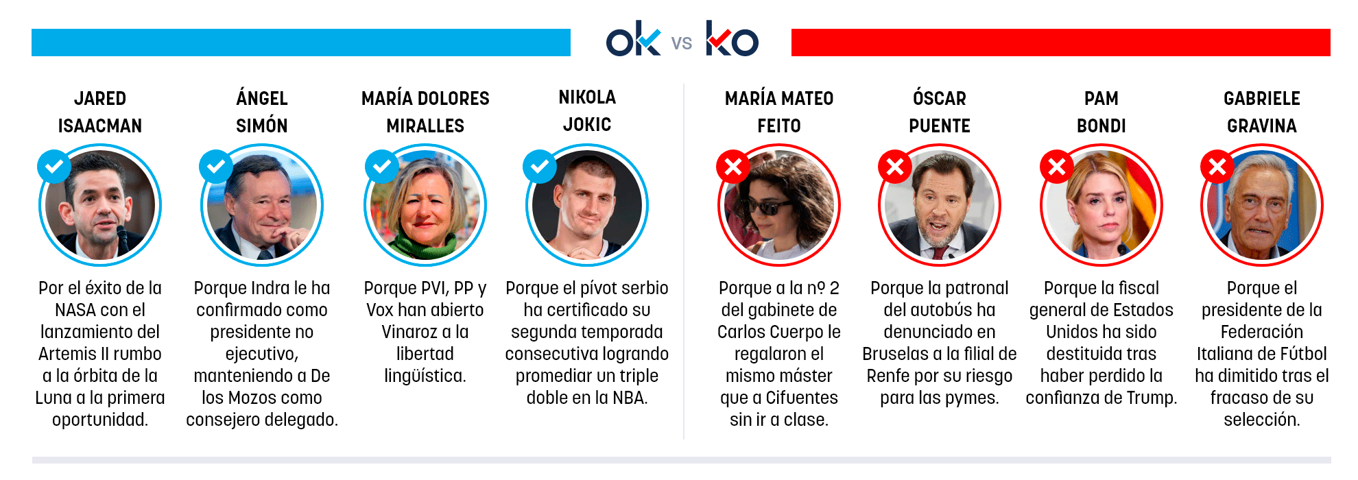 Los OK y KO del viernes, 3 de abril de 2026