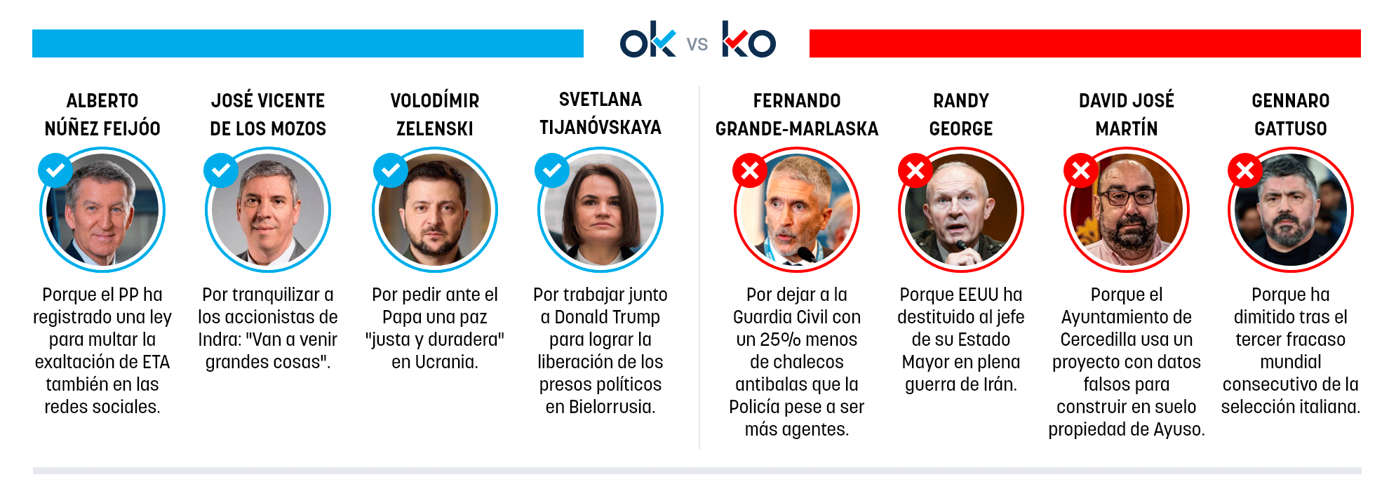 Los OK y KO del sábado, 4 de abril de 2026