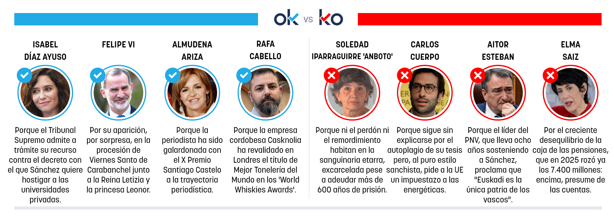 Los OK y KO del domingo, 5 de abril de 2026