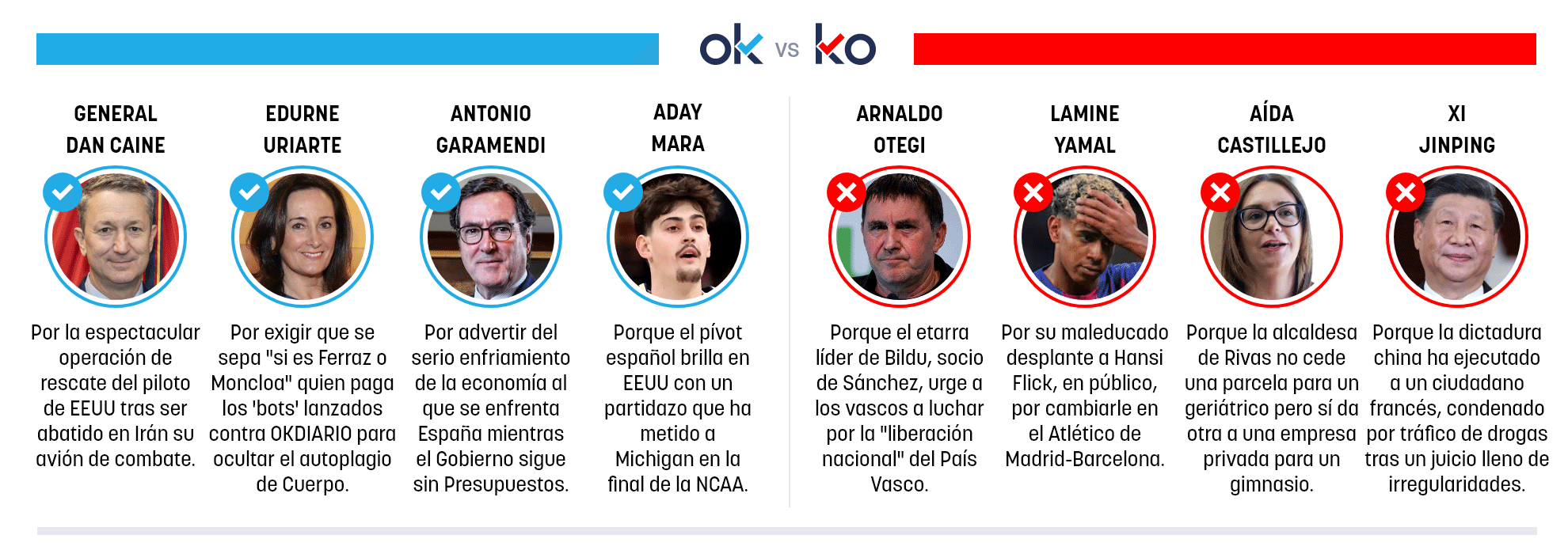 Los OK y KO del lunes, 6 de abril de 2026