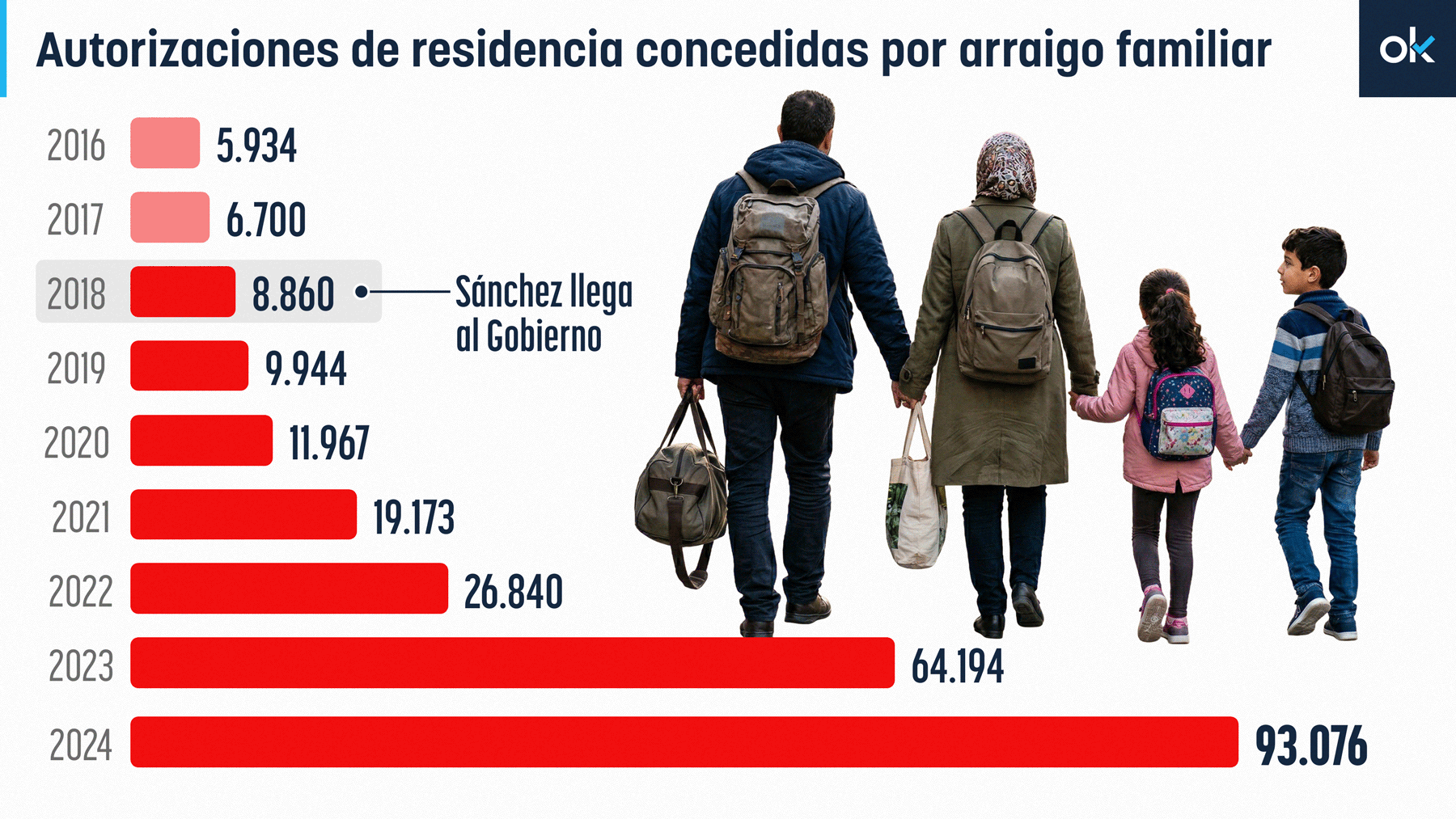 Las regularizaciones por arraigo familiar se han disparado un 1.000% desde que Sánchez es presidente