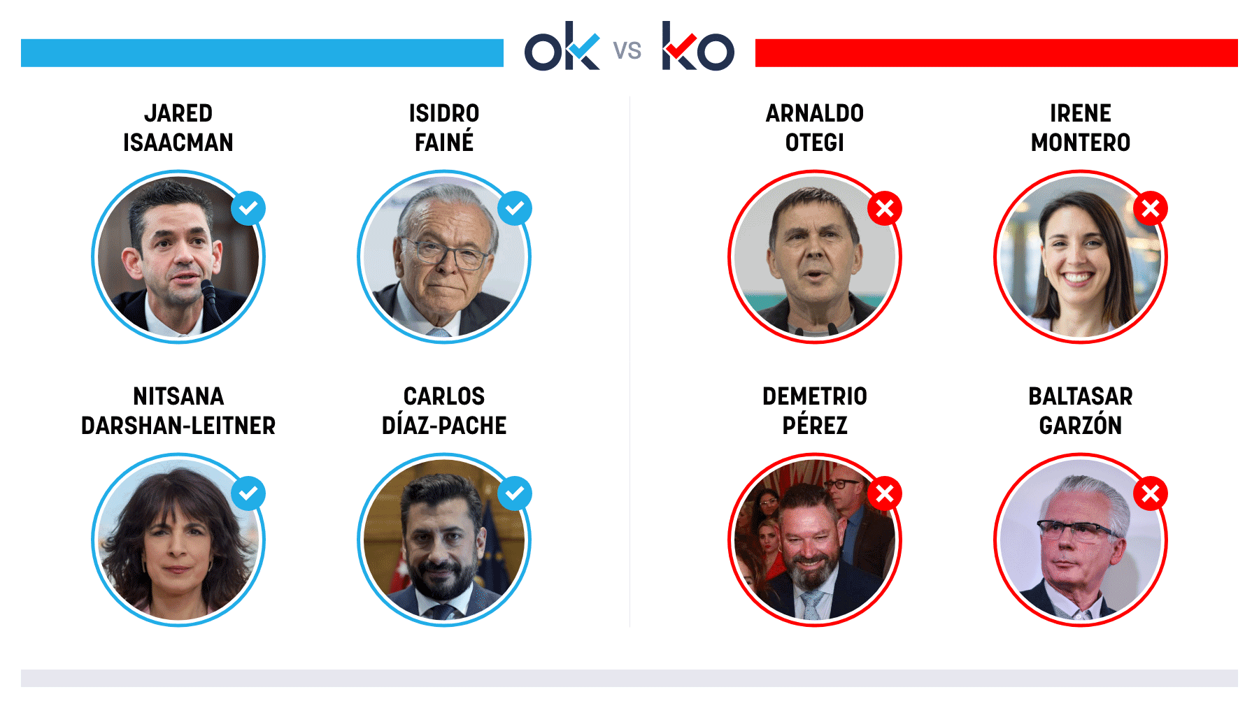 Los OK y KO del martes, 7 de abril de 2026