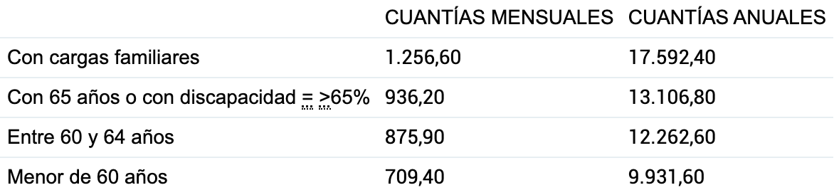 Subida de las pensiones en España en 2026: el Gobierno confirma el ...