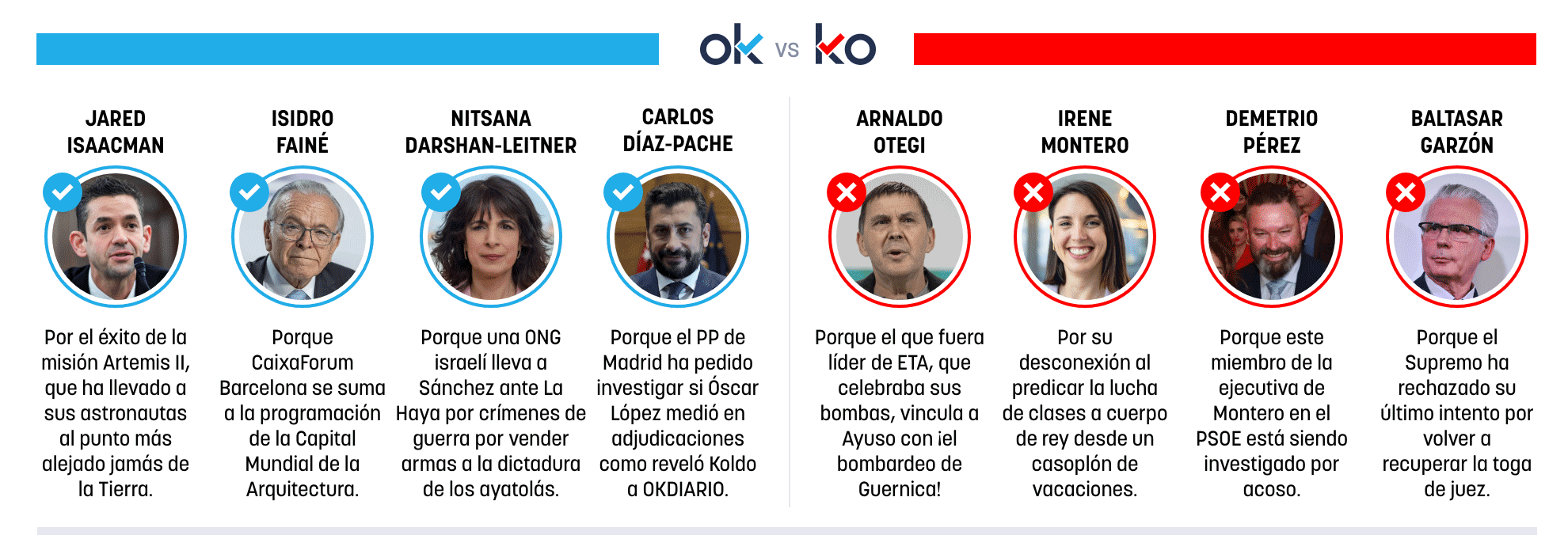Los OK y KO del martes, 7 de abril de 2026