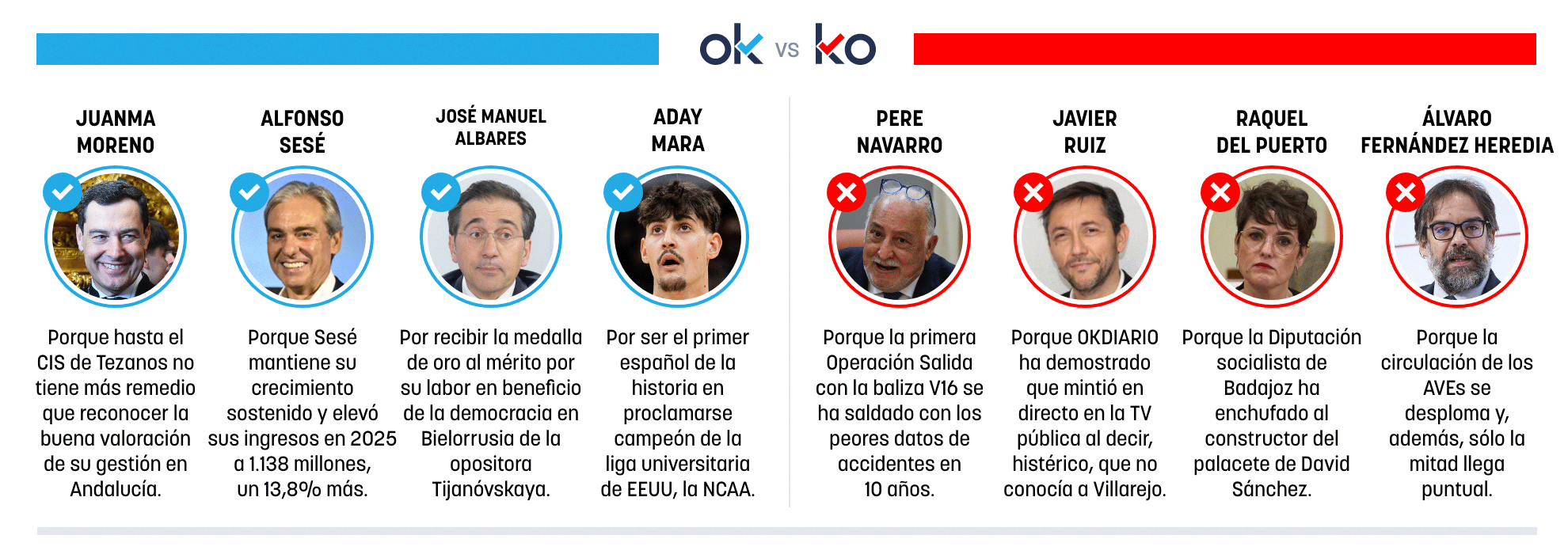 Los OK y KO del miércoles, 8 de abril de 2026