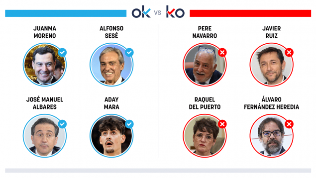 Los OK y KO del miércoles, 8 de abril de 2026