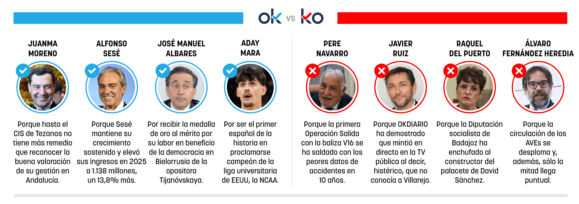 Los OK y KO del miércoles, 8 de abril de 2026