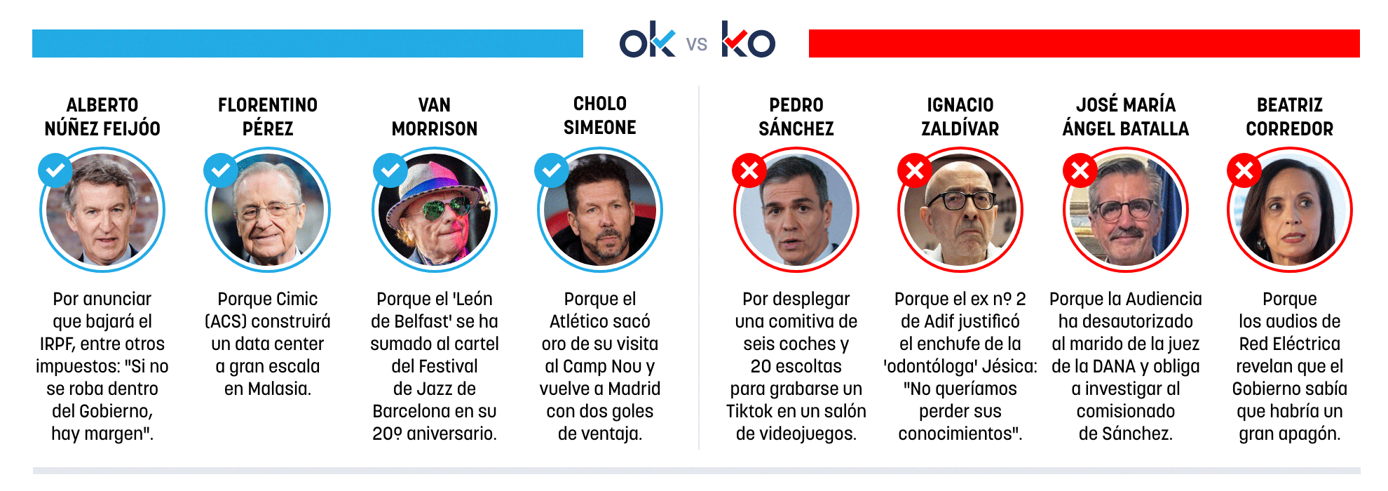 Los OK y KO del jueves, 9 de abril de 2026