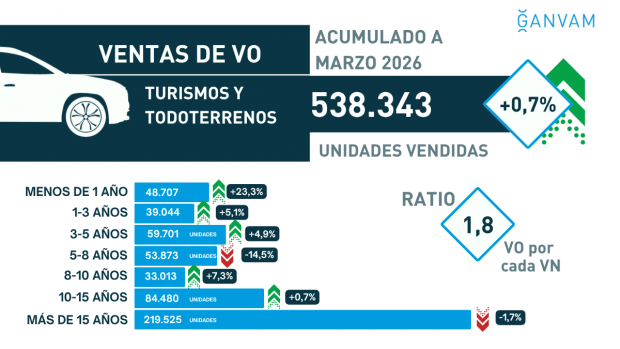 Ventas de turismos de ocasión primer trimestre 2026