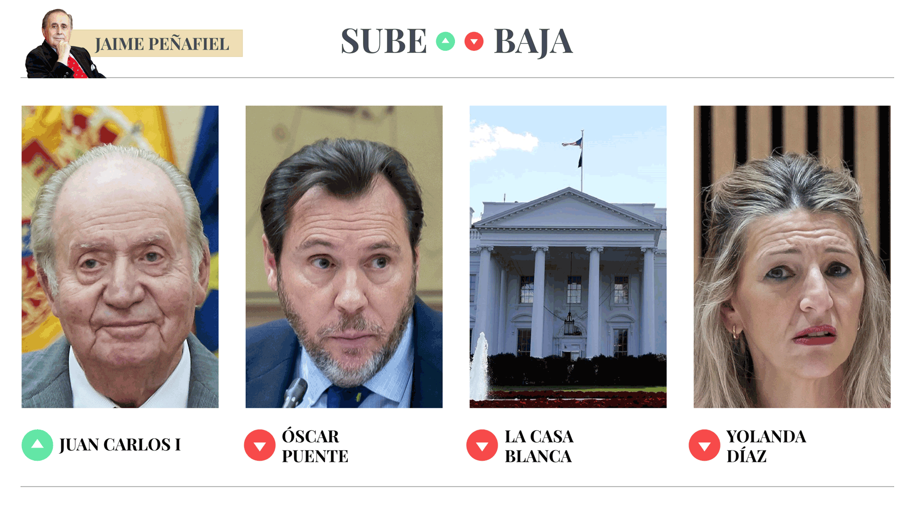 Sube & Baja, por Jaime Peñafiel: semana del 4 al 11 de abril