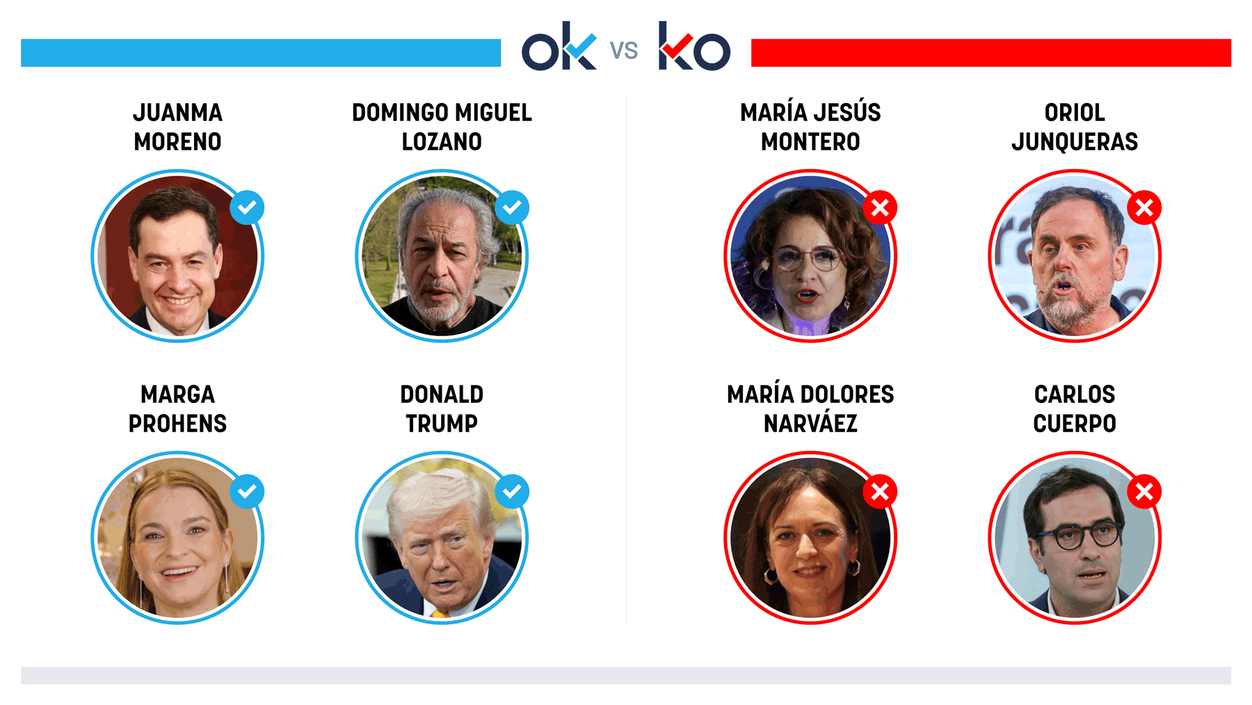 Los OK y KO del domingo, 12 de abril de 2026