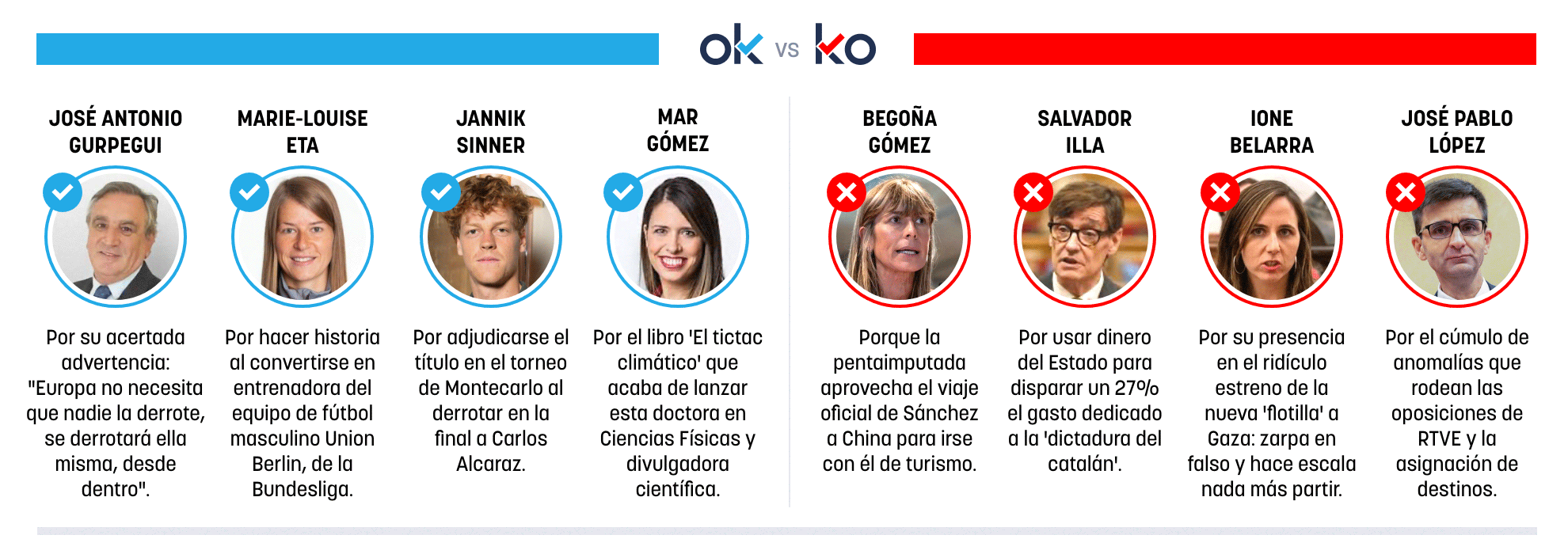 Los OK y KO del lunes, 13 de abril de 2026