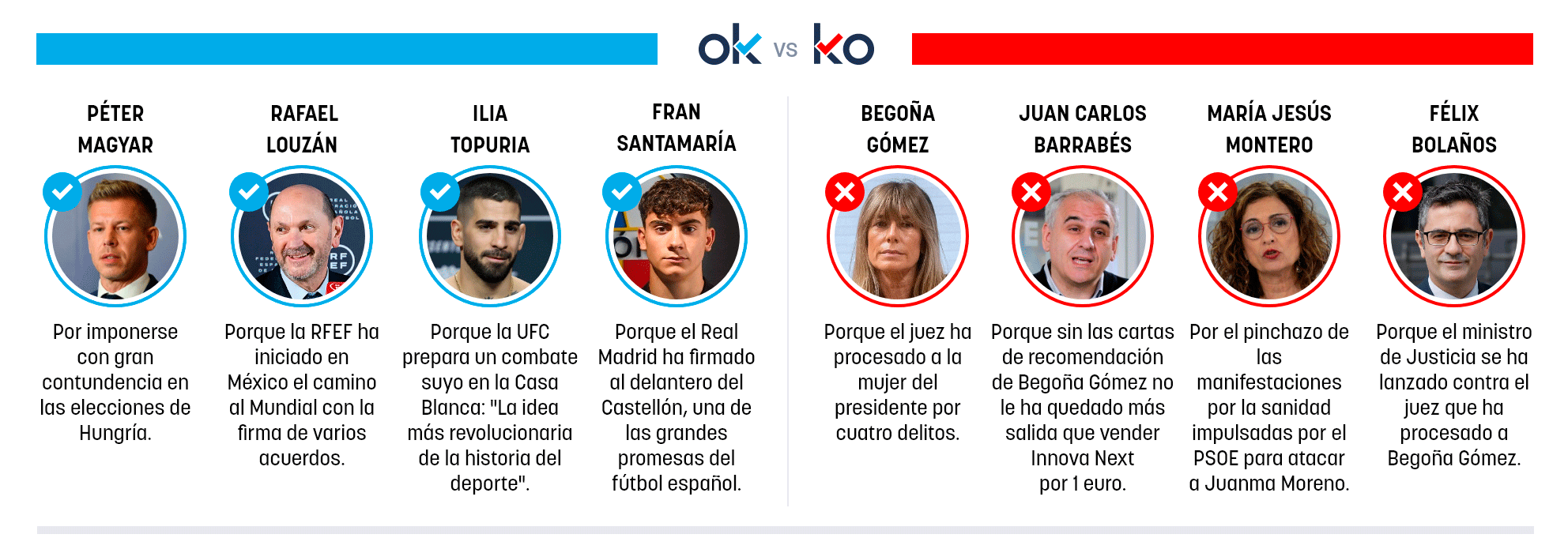 Los OK y KO del martes, 14 de abril de 2026