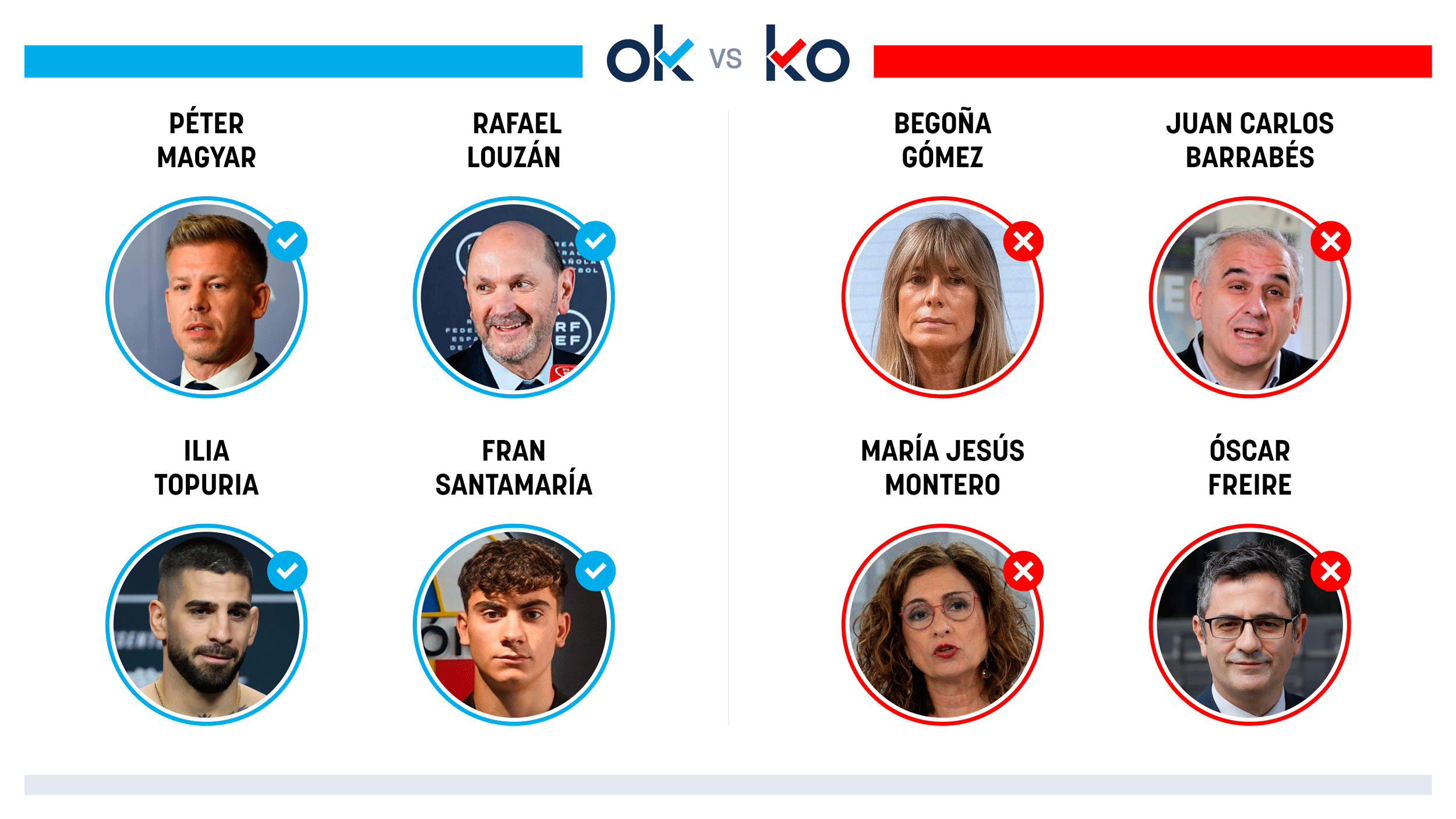 Los OK y KO del martes, 14 de abril de 2026