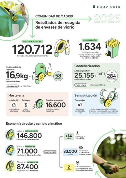 Ecovidrio reciclaje vidrio madrid
