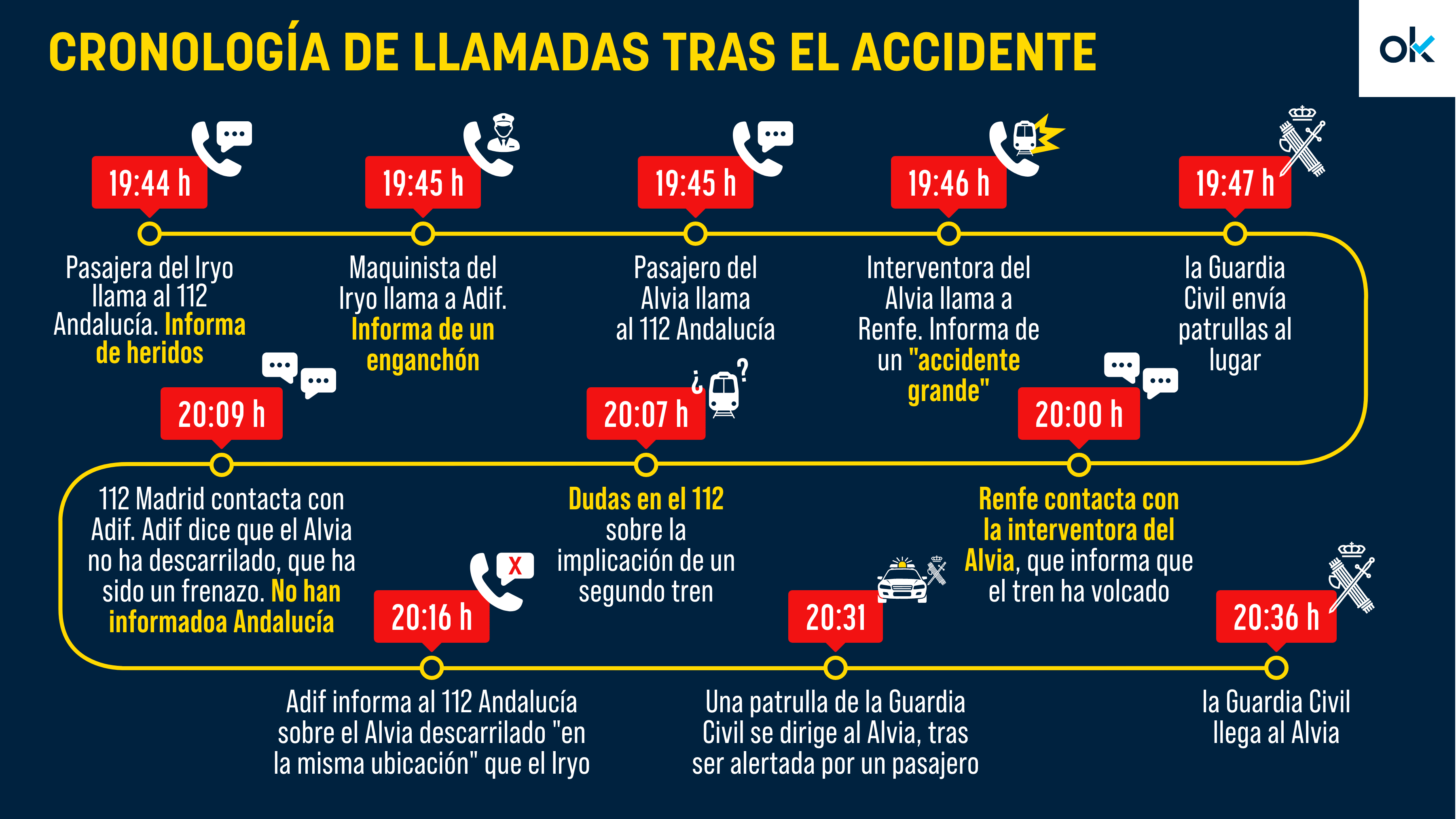 A Puente le sale el tiro por la culata contra el 112: Adif tardó media hora en avisar del descarrilamiento del Alvia