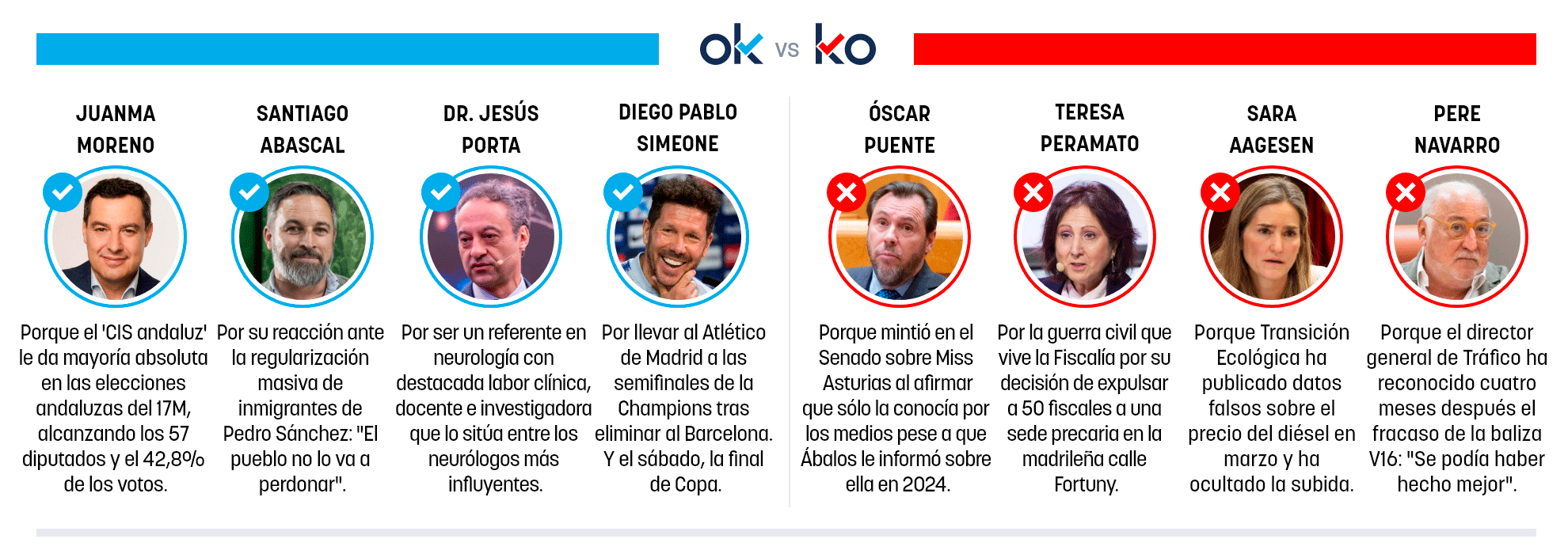 Los OK y KO del miércoles, 15 de abril de 2026