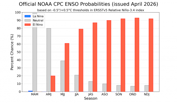 Probabilidades de El Ni&ntilde;o, La Ni&ntilde;a y fase neutra este a&ntilde;o. (Imagen: NOAA).