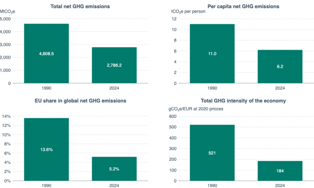 Principales estadísticas sobre emisiones de GEI en la UE